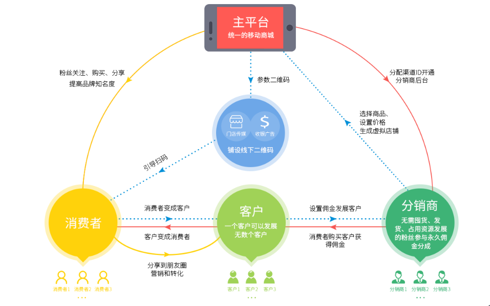 微信商城分销系统返佣图